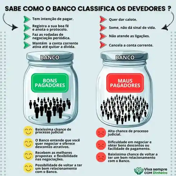 Esta imagem ilustra como os bamcos classificam os devedores.